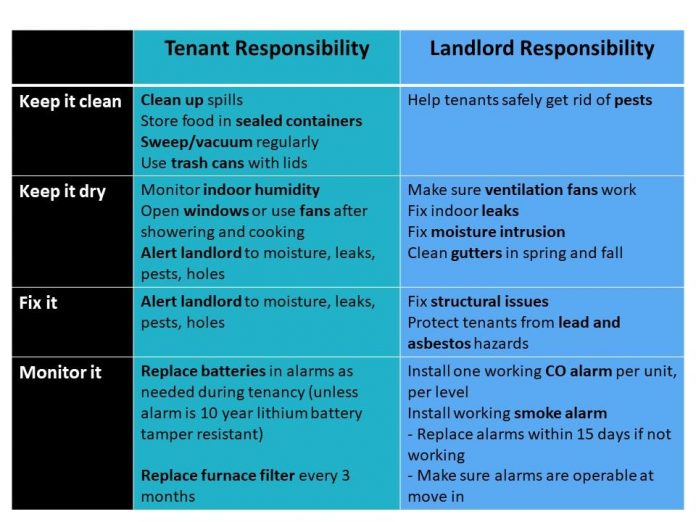 The Importance of Understanding Landlord Obligations Under Tenancy Laws