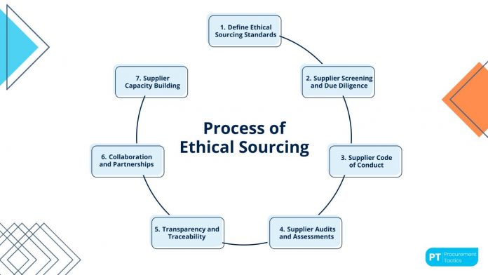 The Importance of Ethical Considerations in Procurement Decisions